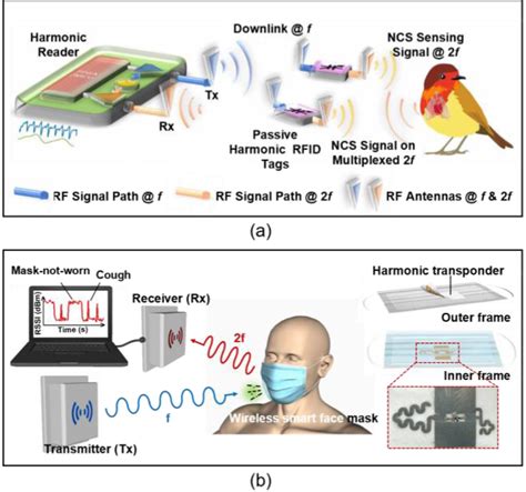 harmonic rfid passive tag reader saikat|Recent Advances and Applications of Passive Harmonic RFID.